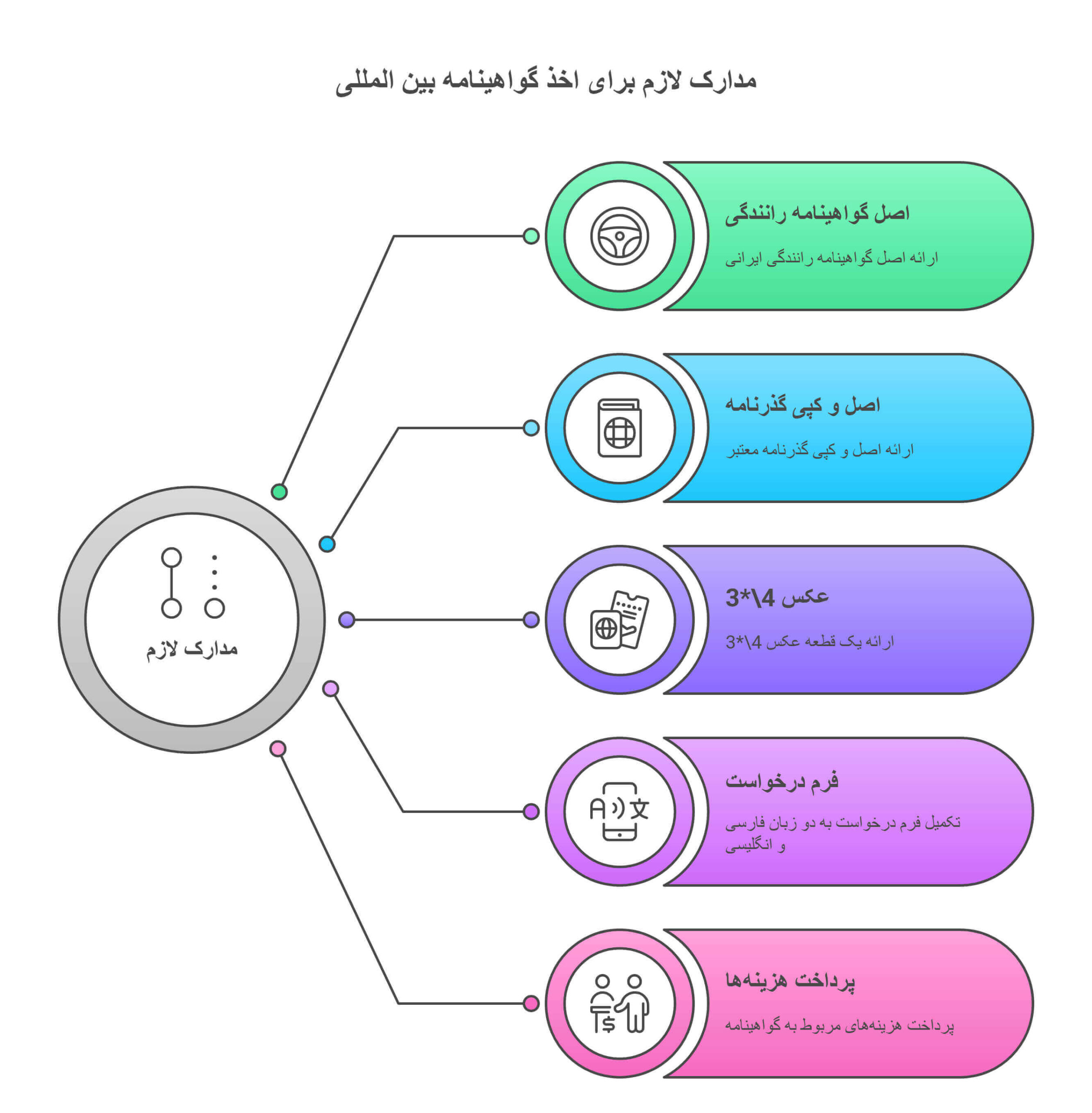 مدارک لازم برای گواهینامه بین المللی