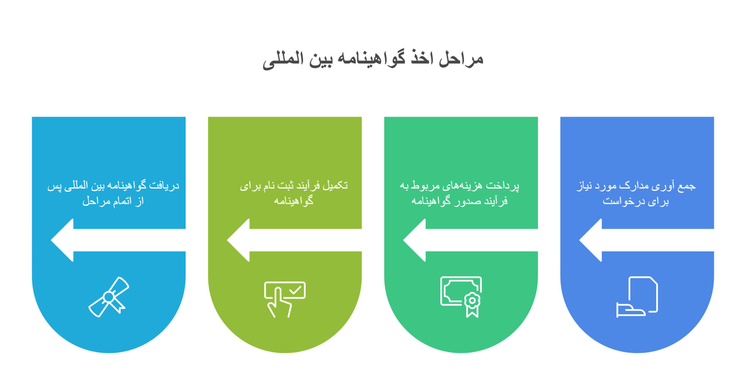 نحوه گرفتن گواهی نامه بین المللی