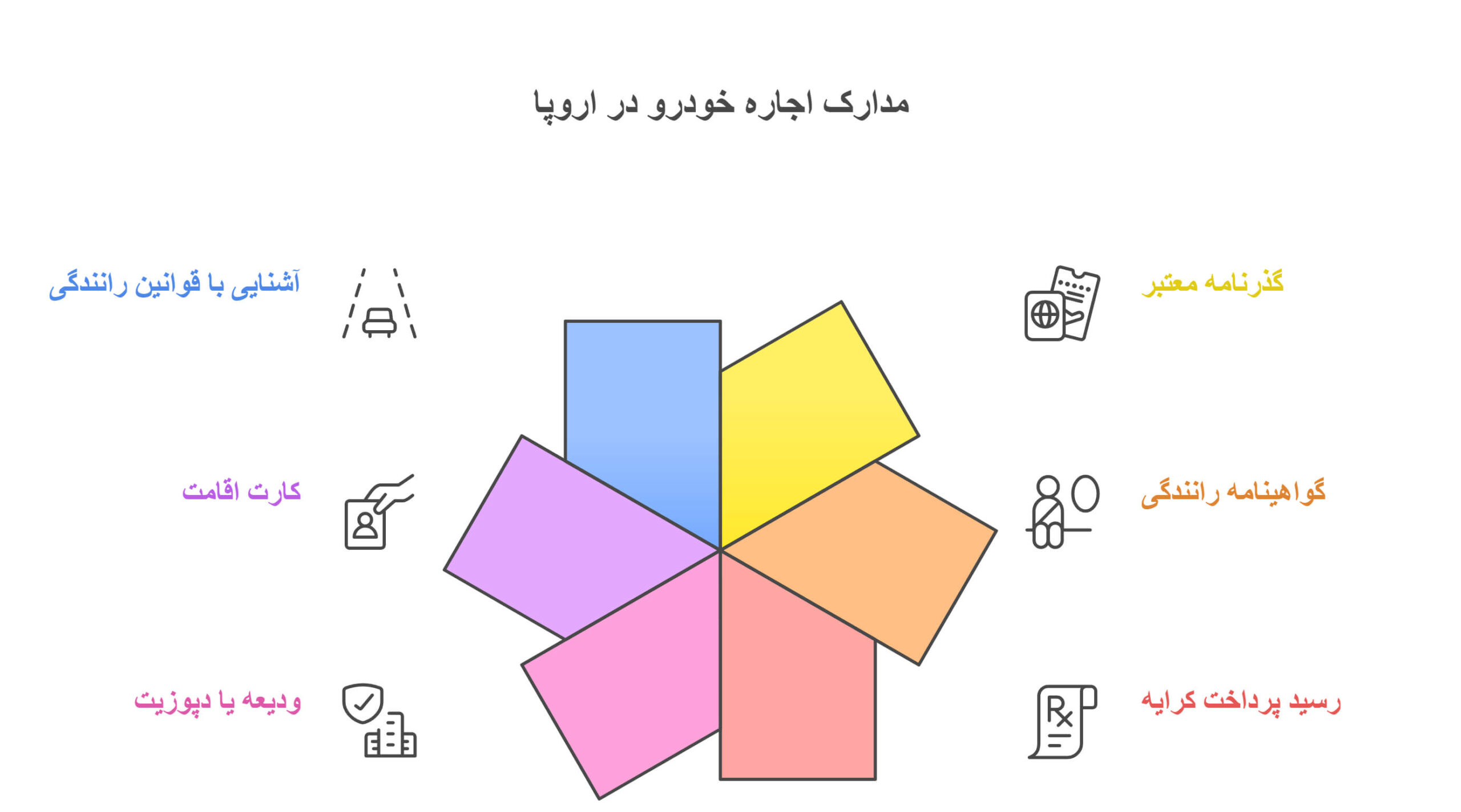 مدارک اجاره خودرو در اروپا