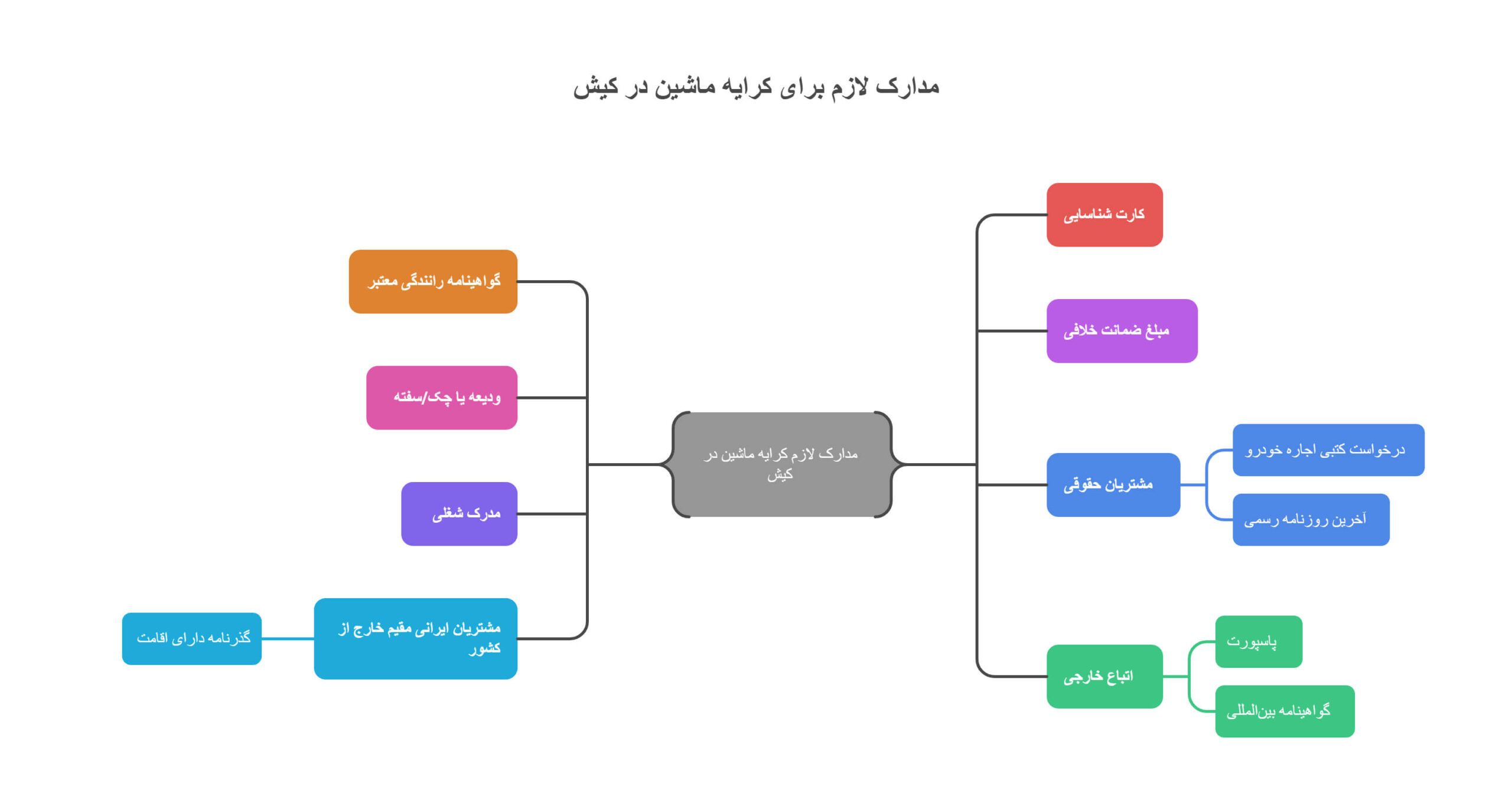مدارک لازم کرایه ماشین در کیش