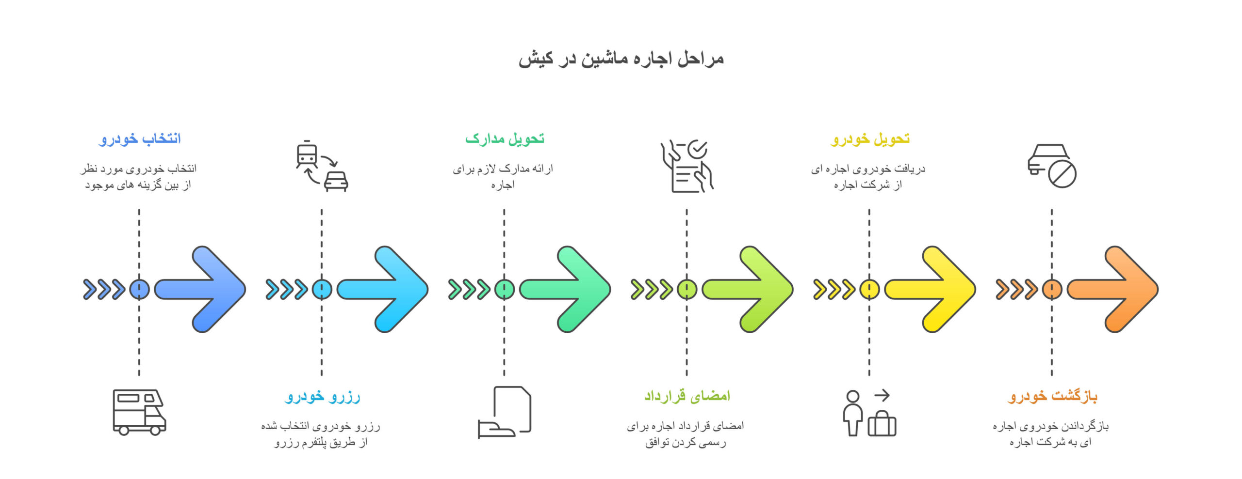 مراحل اجاره ماشین در کیش