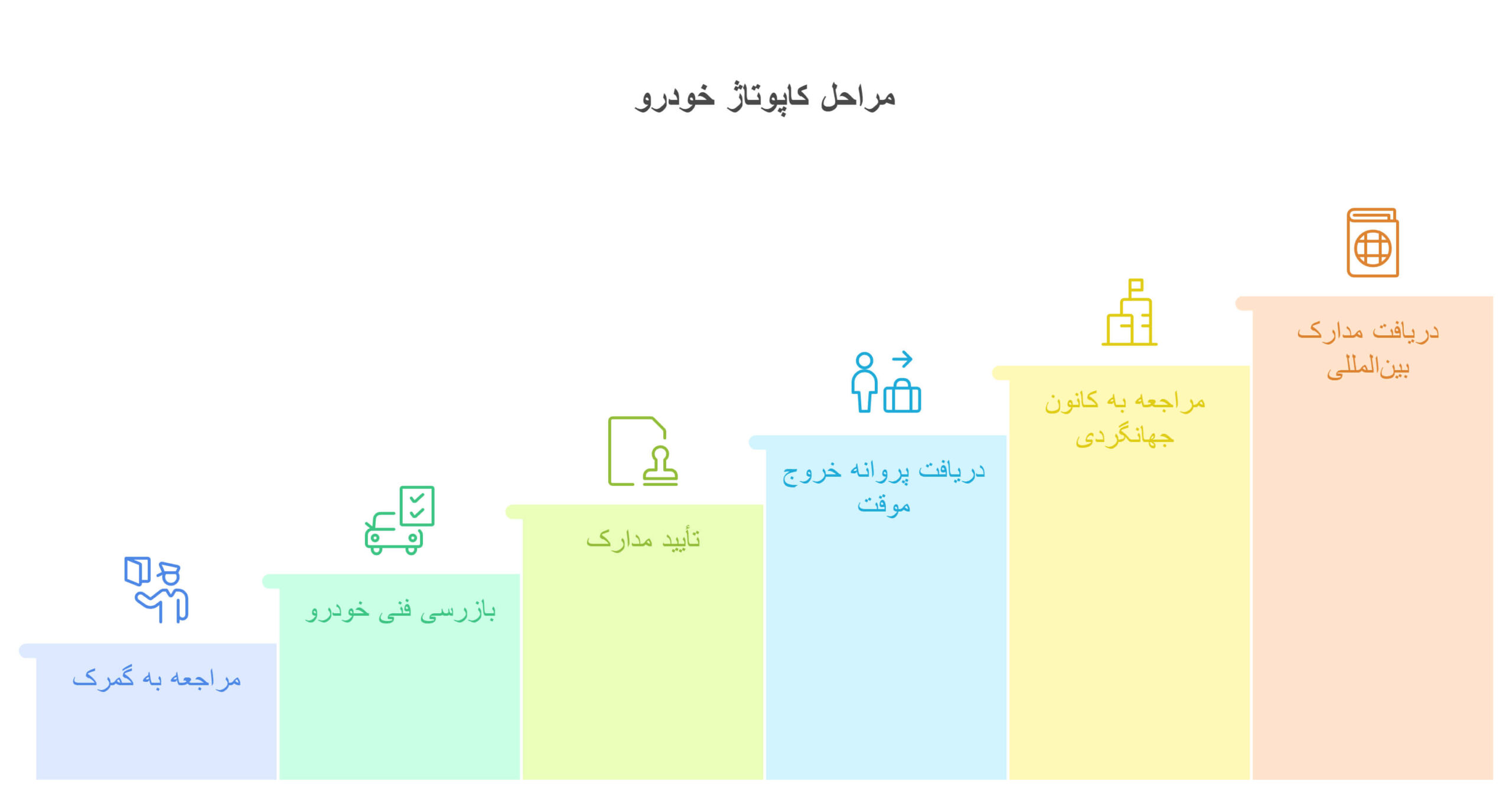 مراحل اصلی کاپوتاژ خودرو