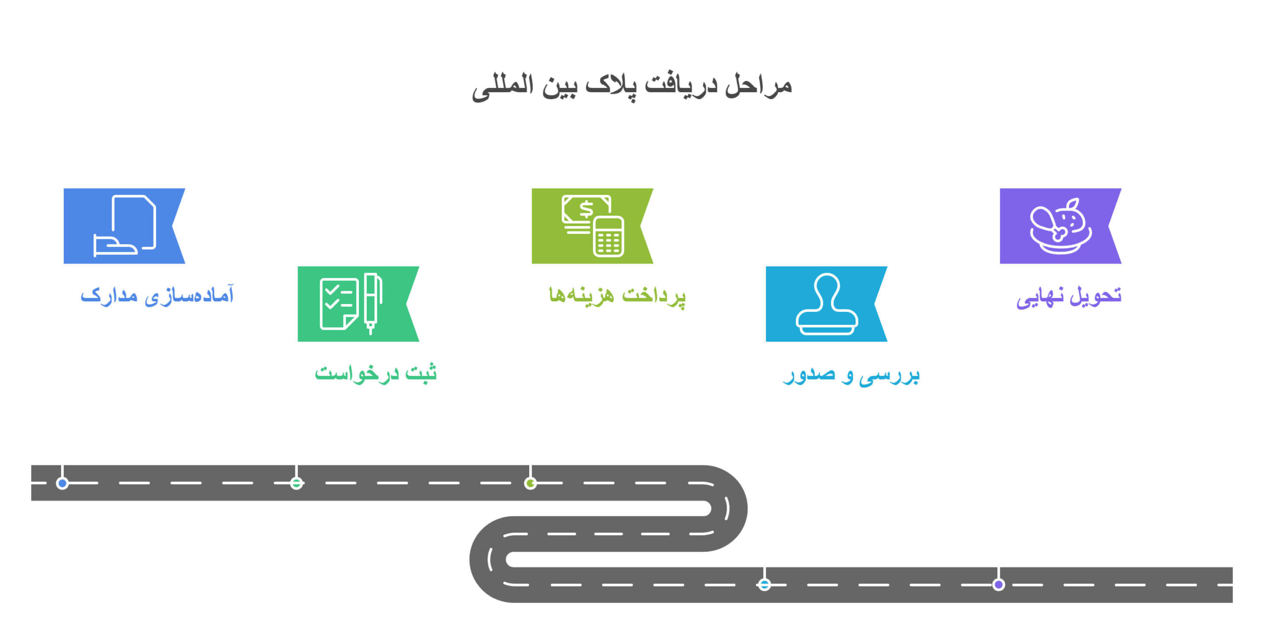 مراحل دریافت پلاک بین المللی