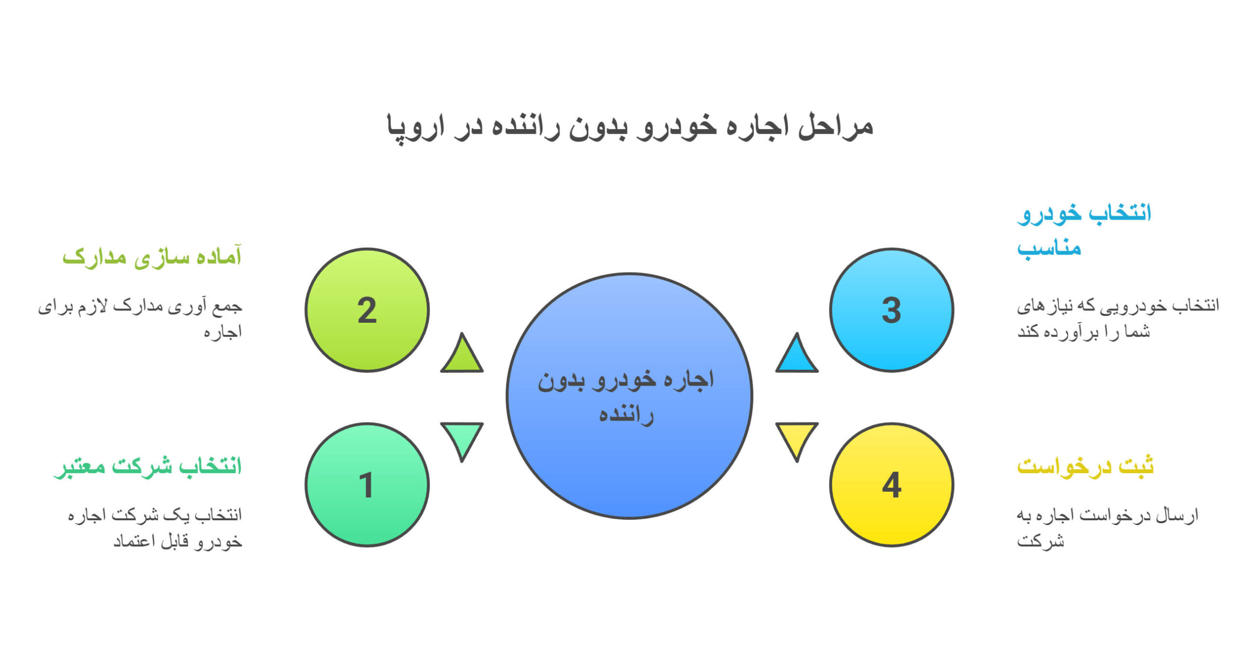 نحوه اجاره خودرو بدون راننده در اروپا