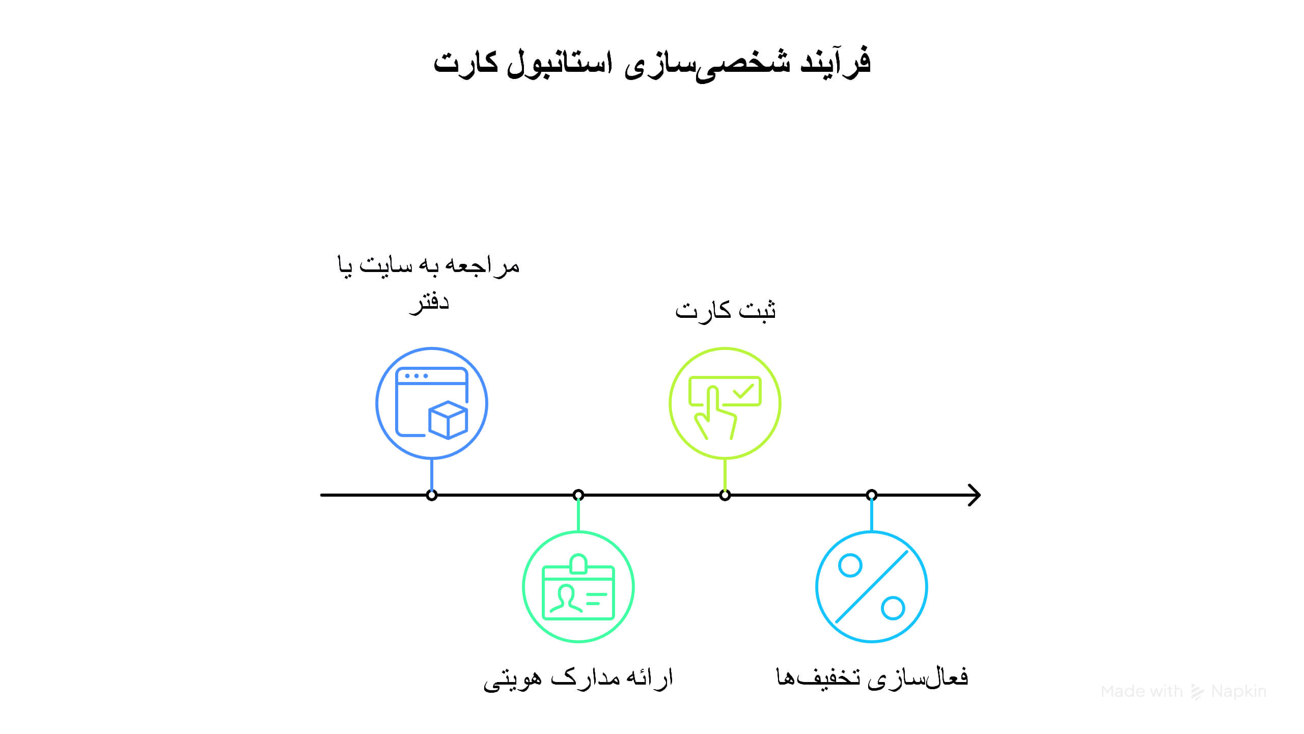 نحوه شخصی سازی استانبول کارت
